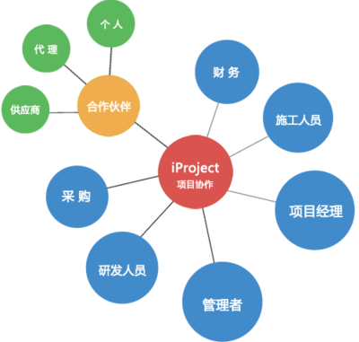 iProject在線團隊協作項目管理軟件——高效協同，智能管理，助力采購代理服務新升級